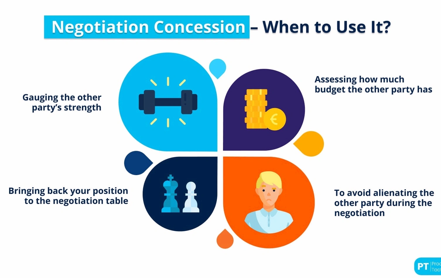 Funding negotiation course